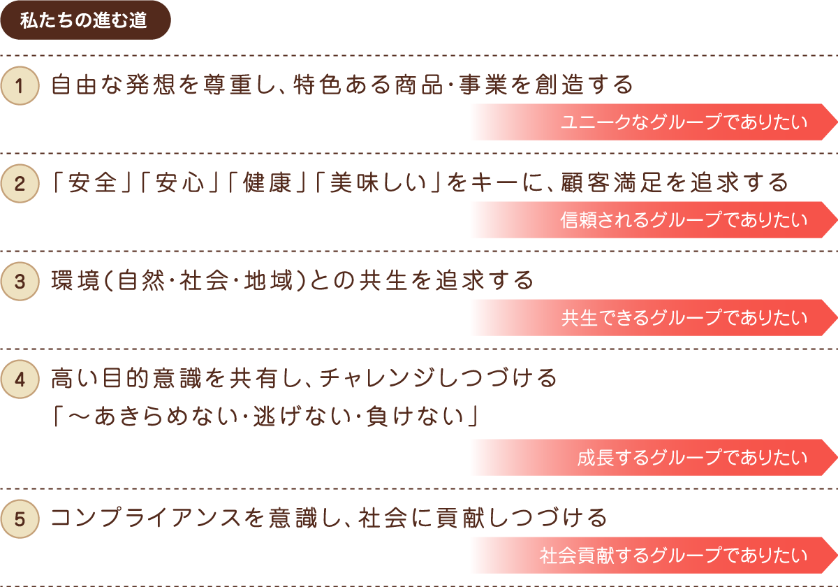 私たちの進む道 1自由な発想を尊重し、特色ある商品・事業を創造する ユニークなグループでありたい 2「安全」「安心」「健康」「美味しい」をキーに、顧客満足を追求する 信頼されるグループでありたい 3 環境(自然・社会・地域)との共生を追求する 共生できるグループでありたい 4 高い目的意識を共有し、チャレンジしつづける「~あきらめない・逃げない・負けない」成長するグループでありたい 5 コンプライアンスを意識し、社会に貢献しつづける 社会貢献するグループでありたい